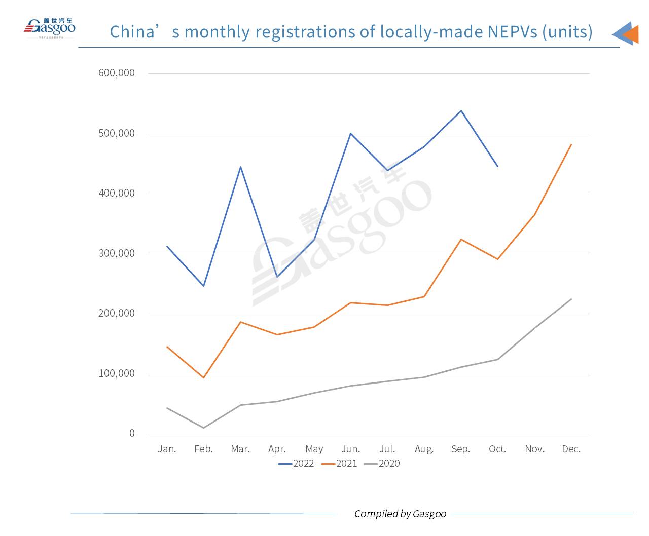 China’s locally-made new energy passenger vehicle registrations surge 53% YoY in Oct. 2022