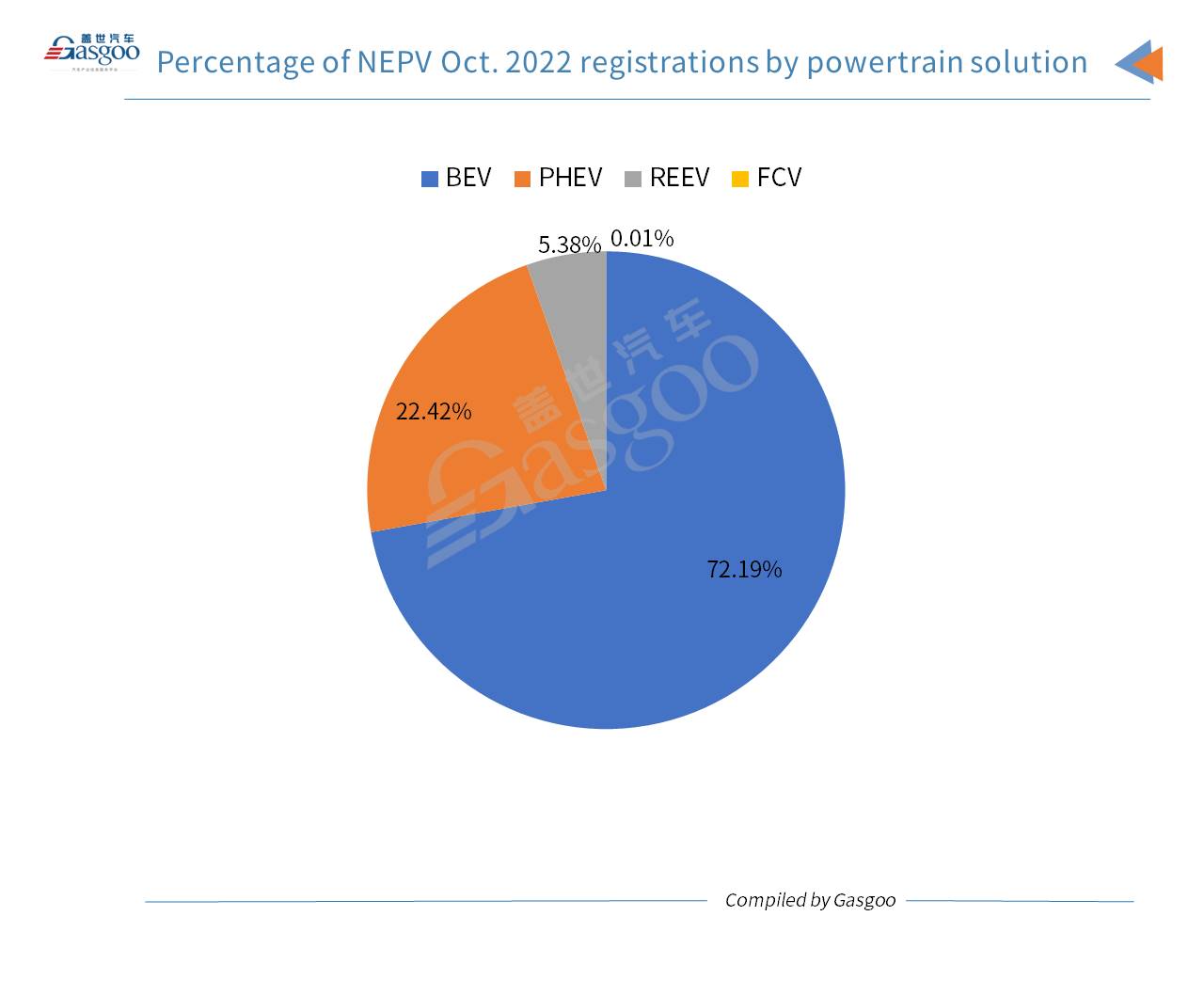 China’s locally-made new energy passenger vehicle registrations surge 53% YoY in Oct. 2022