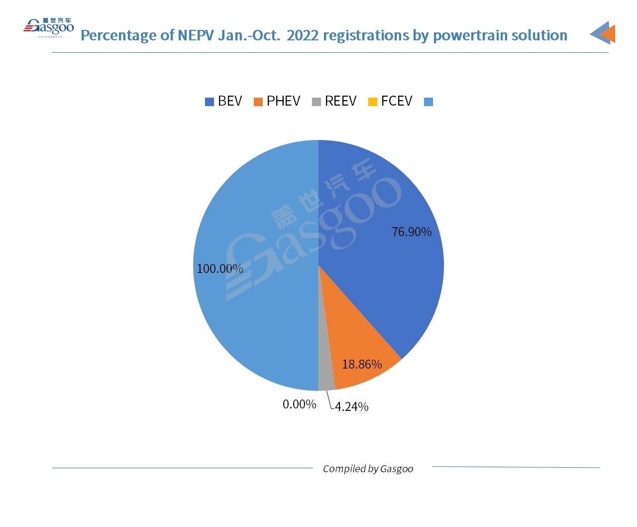 China’s locally-made new energy passenger vehicle registrations surge 53% YoY in Oct. 2022