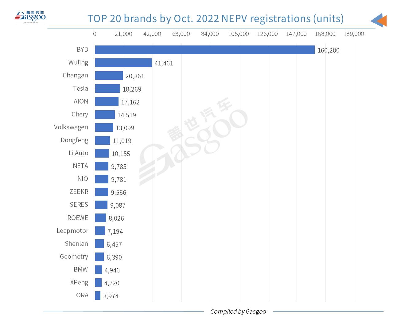 China’s locally-made new energy passenger vehicle registrations surge 53% YoY in Oct. 2022