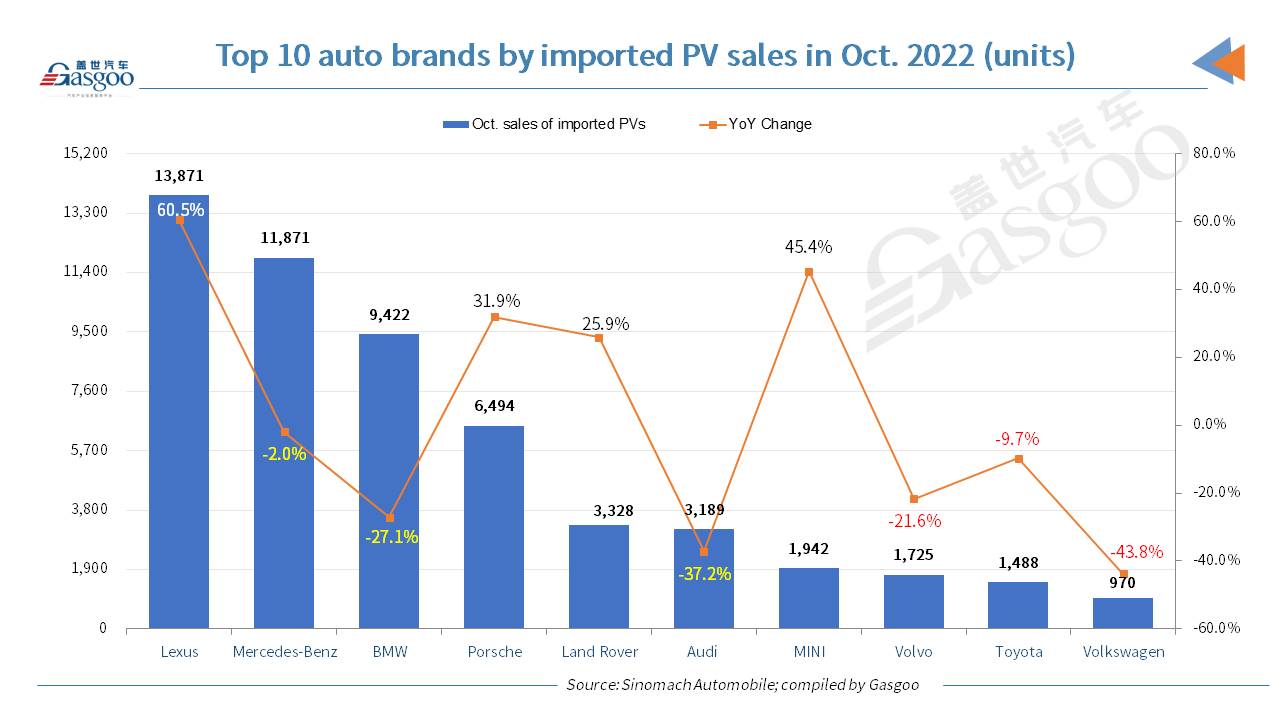 China’s Jan.-Oct. deliveries of imported passenger vehicles dip 19.2% YoY