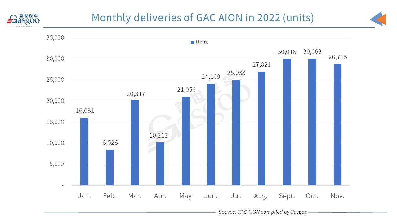 GAC AION sees Jan.-Nov. 2022 deliveries soar 128% year on year