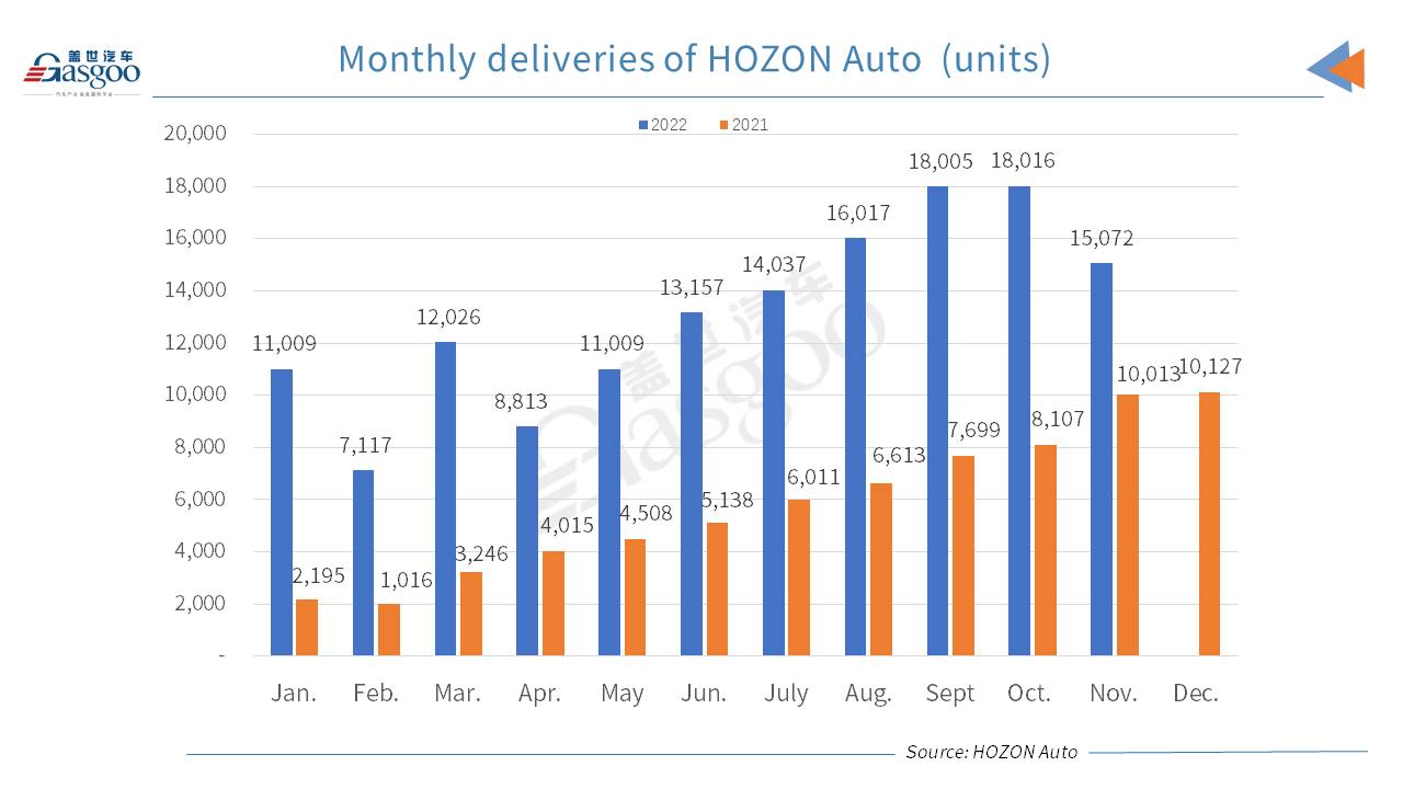 HOZON Auto announces 51% YoY leap in Nov. 2022 deliveries