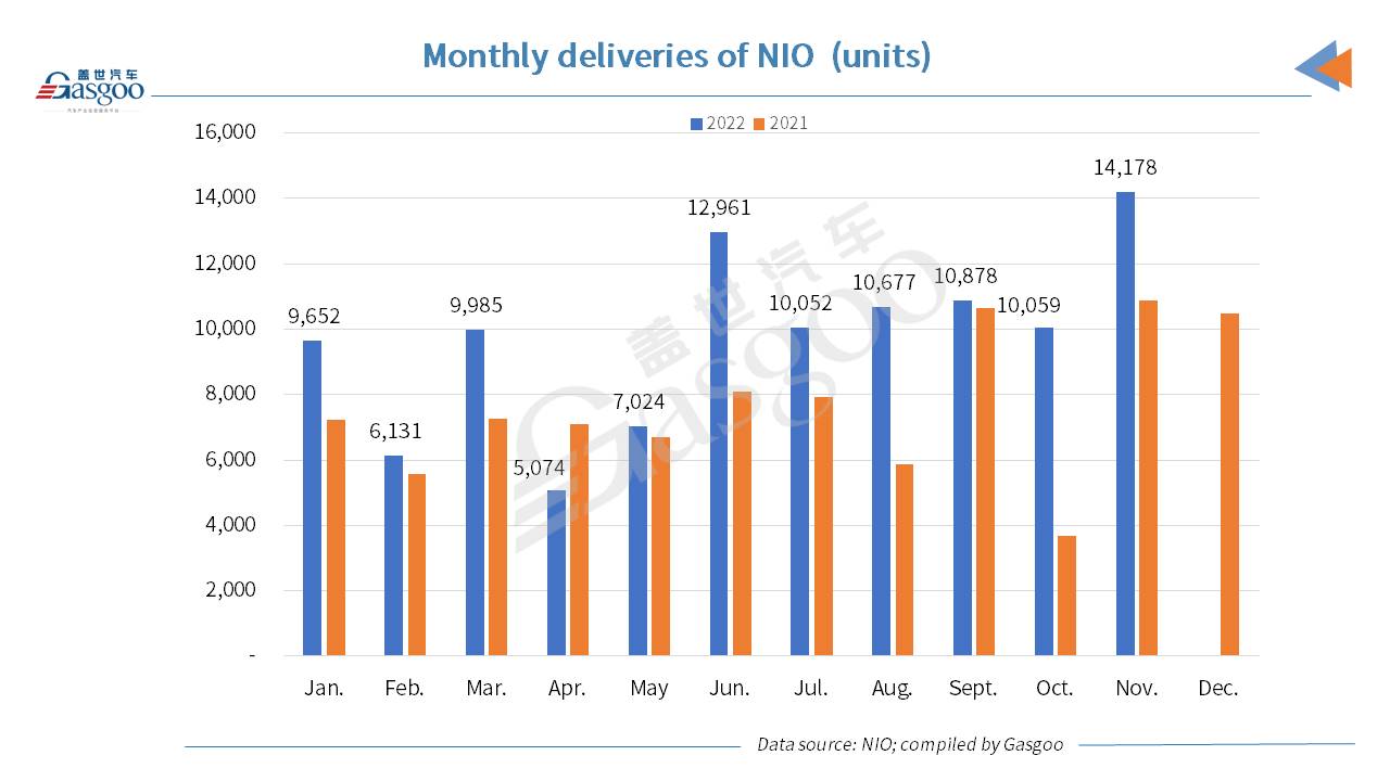 NIO celebrates best-ever monthly deliveries in Nov. 2022