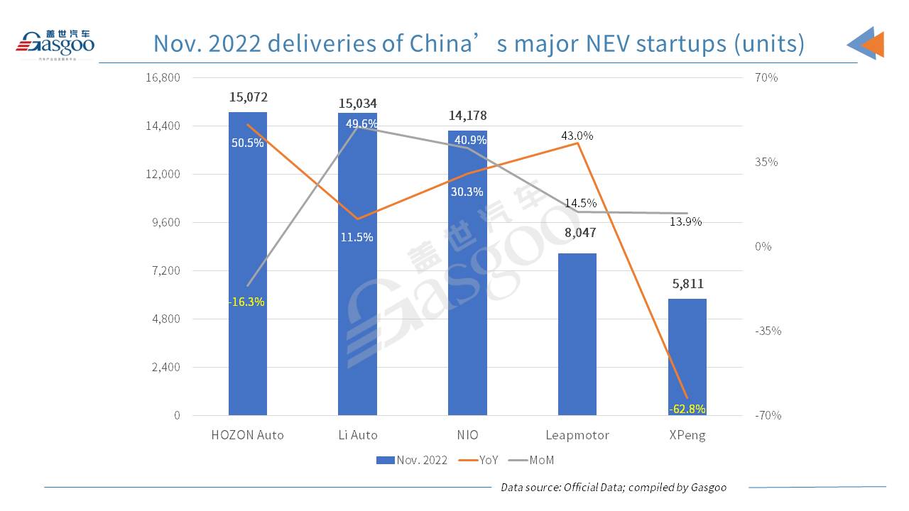 Li Auto, NIO get best-ever monthly deliveries in Nov. 2022, but XPeng still faces YoY drop