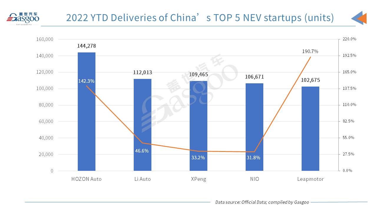 Li Auto, NIO get best-ever monthly deliveries in Nov. 2022, but XPeng still faces YoY drop