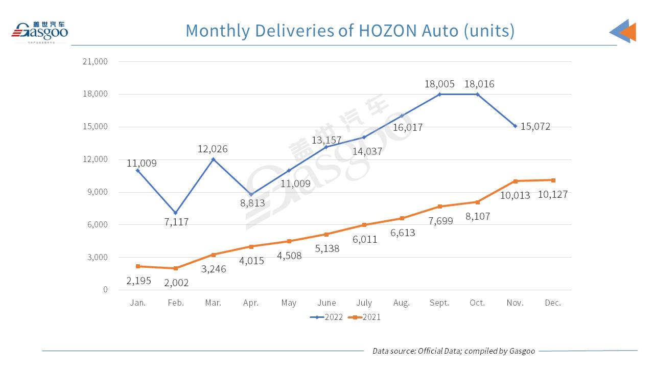 Li Auto, NIO get best-ever monthly deliveries in Nov. 2022, but XPeng still faces YoY drop