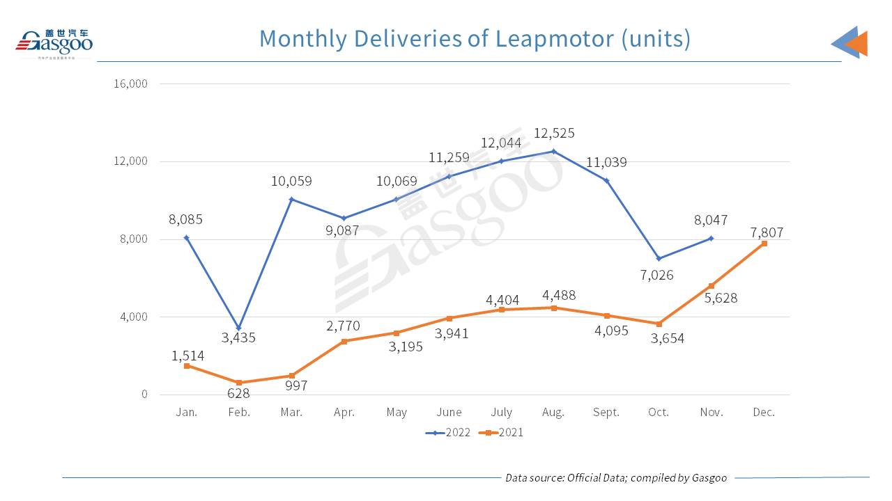 Li Auto, NIO get best-ever monthly deliveries in Nov. 2022, but XPeng still faces YoY drop