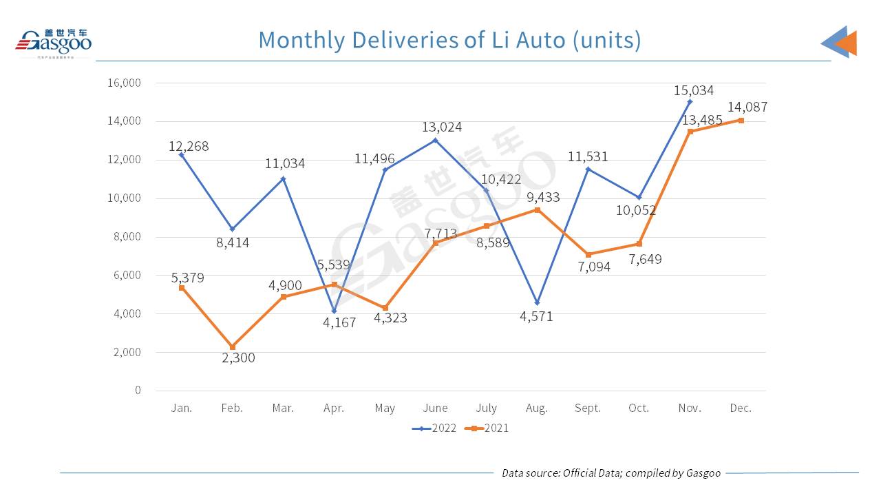 Li Auto, NIO get best-ever monthly deliveries in Nov. 2022, but XPeng still faces YoY drop