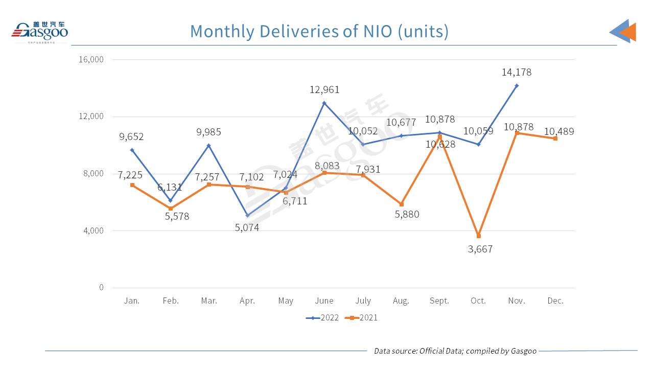 Li Auto, NIO get best-ever monthly deliveries in Nov. 2022, but XPeng still faces YoY drop