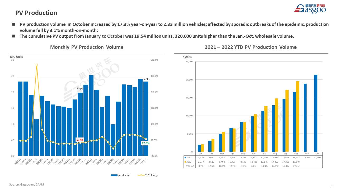 【October 2022】China Passenger Vehicle Sales Analysis