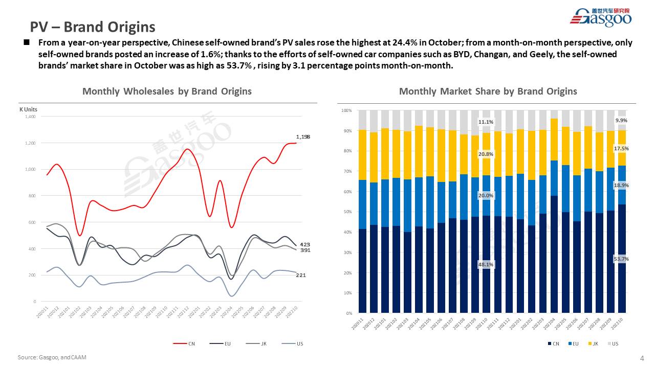 【October 2022】China Passenger Vehicle Sales Analysis