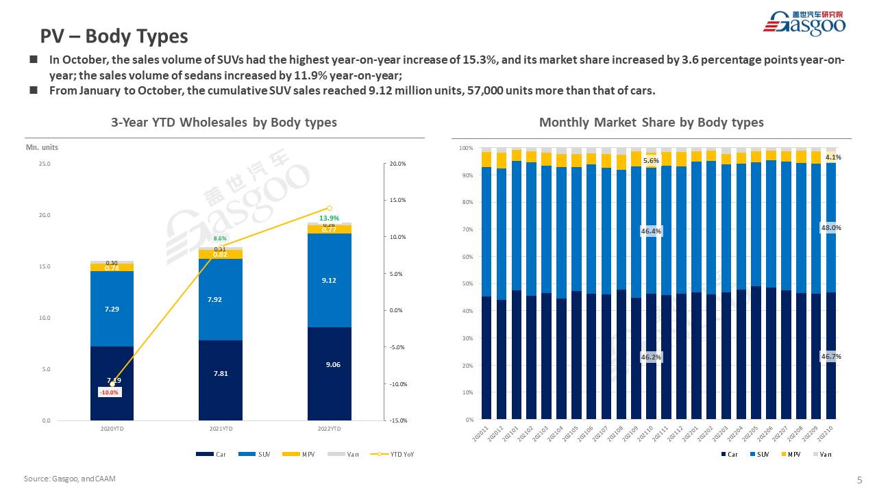 【October 2022】China Passenger Vehicle Sales Analysis