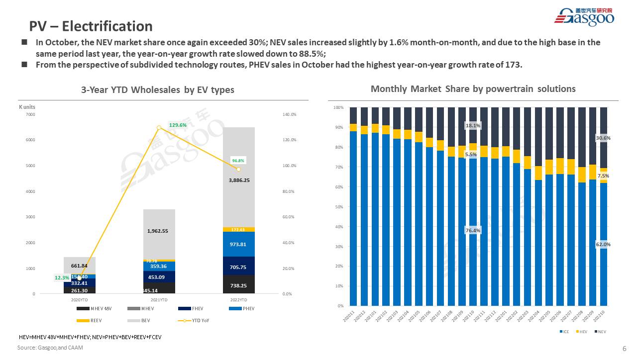 【October 2022】China Passenger Vehicle Sales Analysis