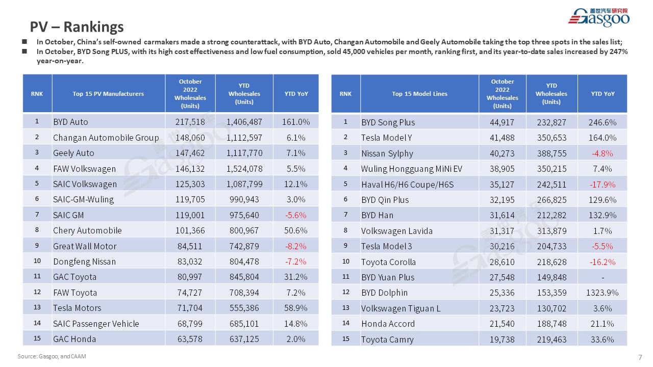 【October 2022】China Passenger Vehicle Sales Analysis