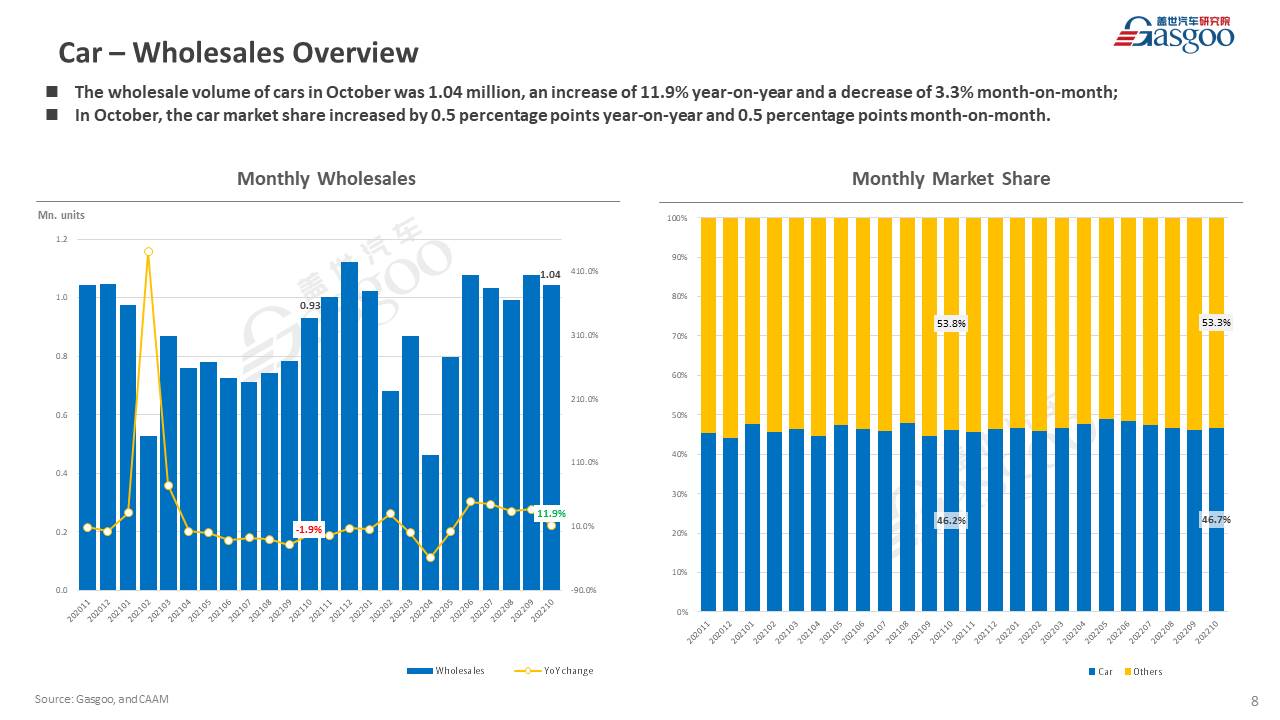 【October 2022】China Passenger Vehicle Sales Analysis