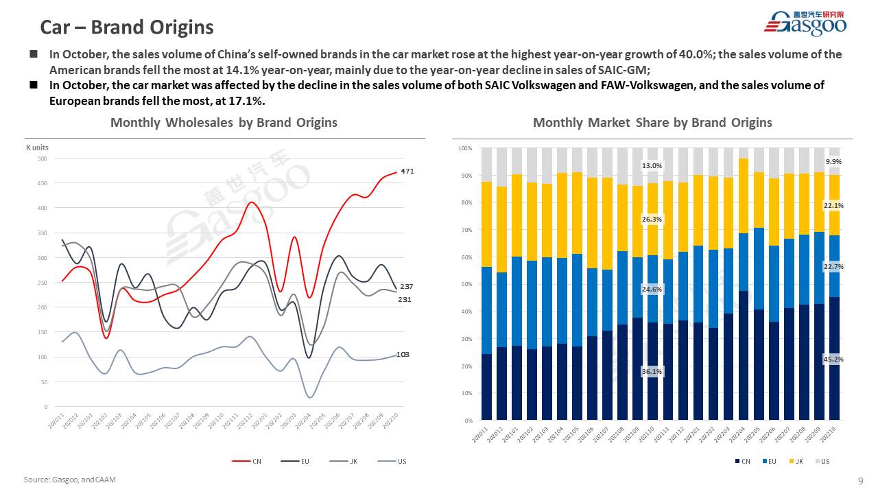 【October 2022】China Passenger Vehicle Sales Analysis