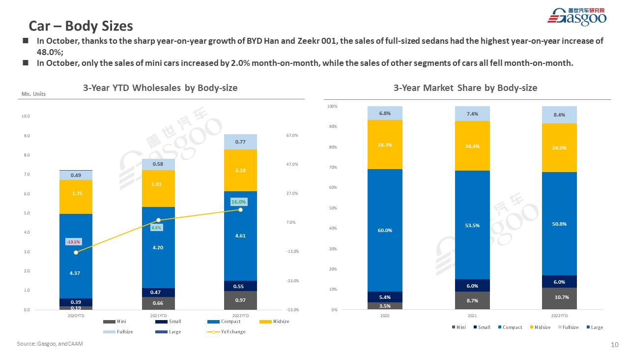 【October 2022】China Passenger Vehicle Sales Analysis