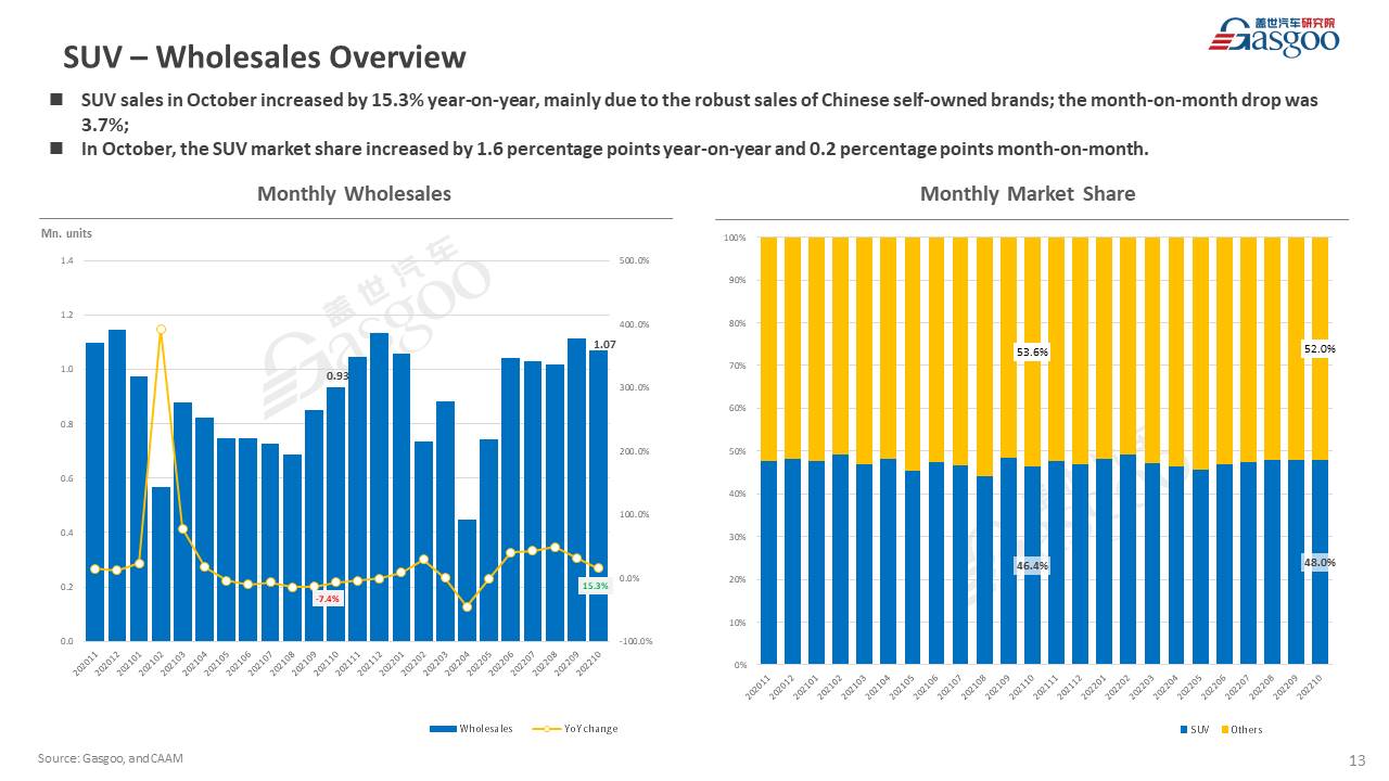 【October 2022】China Passenger Vehicle Sales Analysis