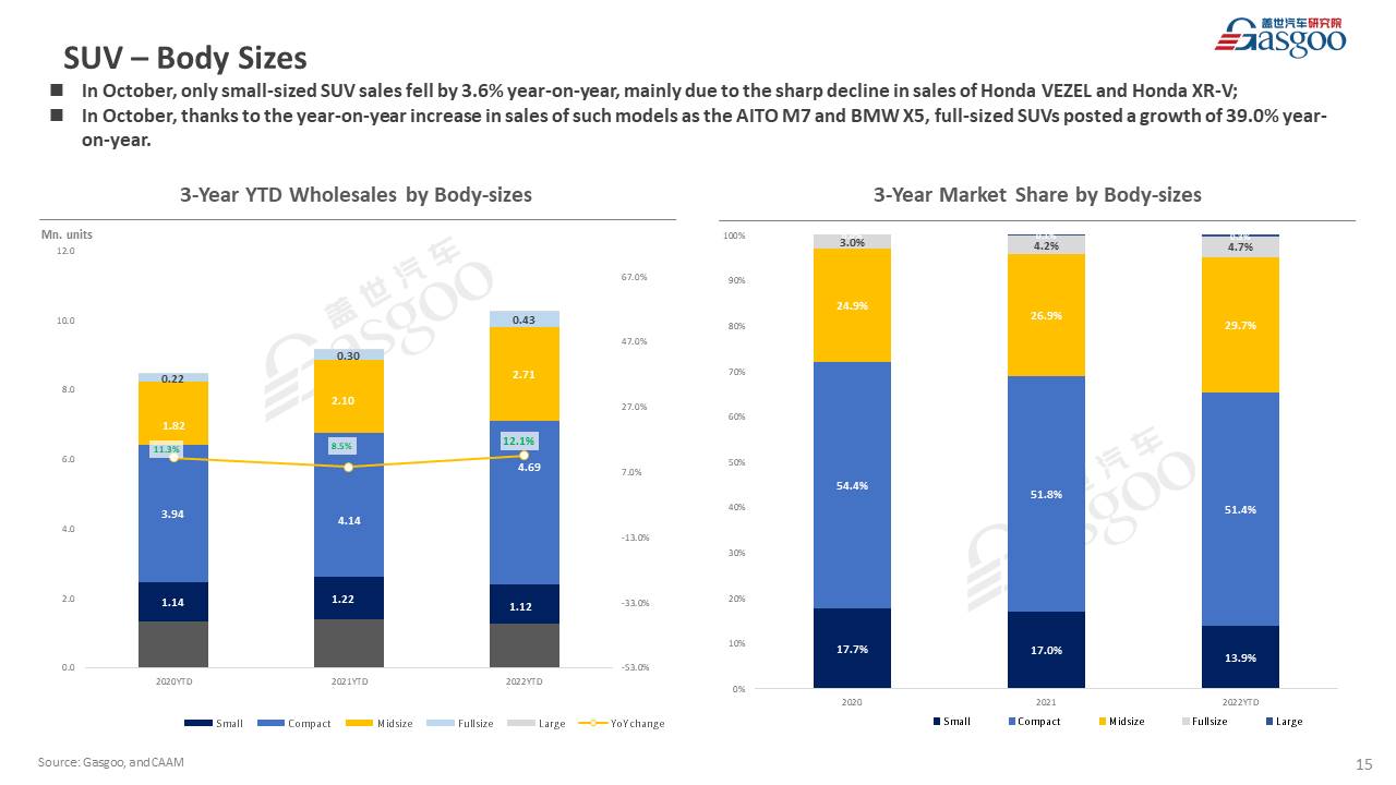 【October 2022】China Passenger Vehicle Sales Analysis