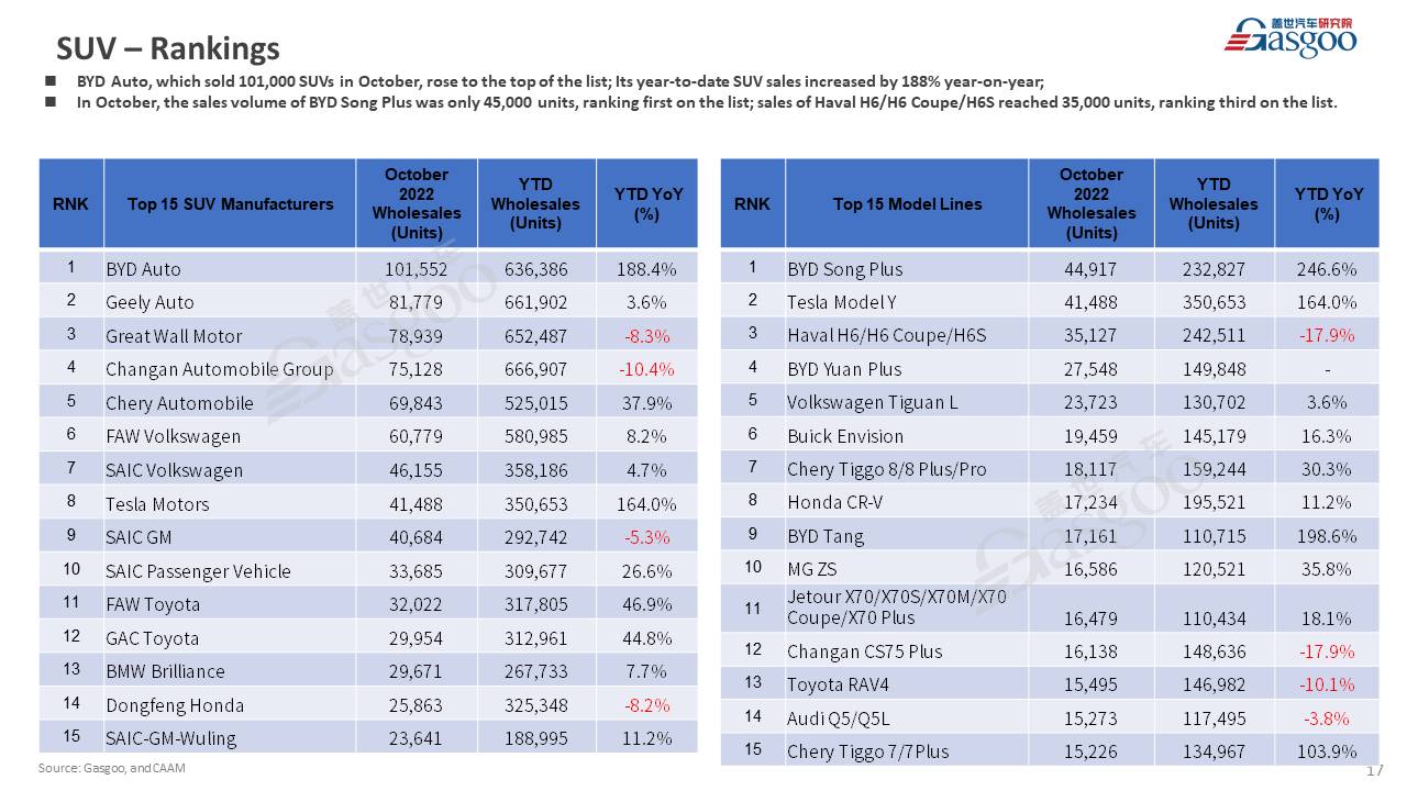 【October 2022】China Passenger Vehicle Sales Analysis