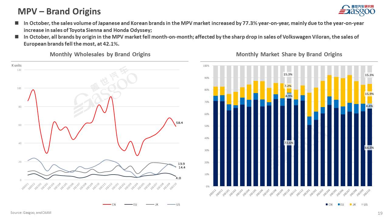 【October 2022】China Passenger Vehicle Sales Analysis