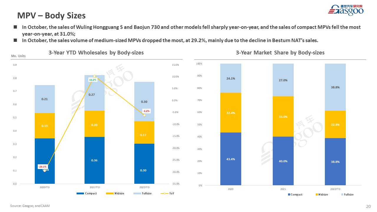 【October 2022】China Passenger Vehicle Sales Analysis