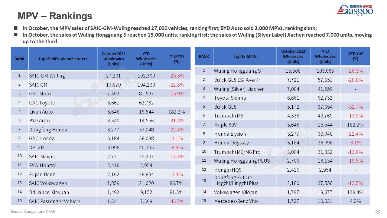 【October 2022】China Passenger Vehicle Sales Analysis