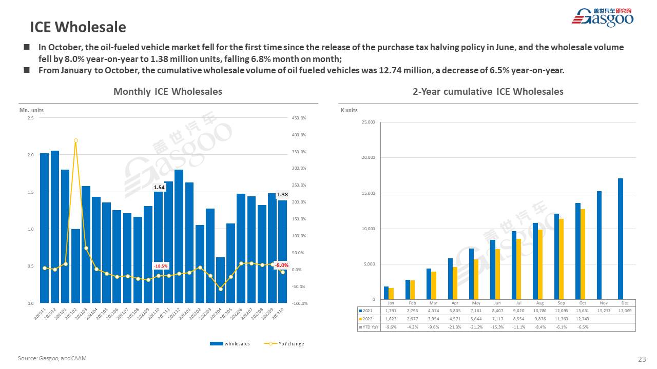 【October 2022】China Passenger Vehicle Sales Analysis