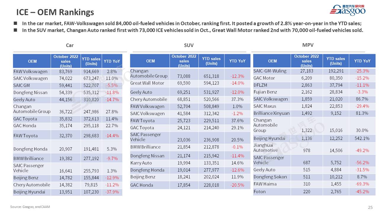 【October 2022】China Passenger Vehicle Sales Analysis