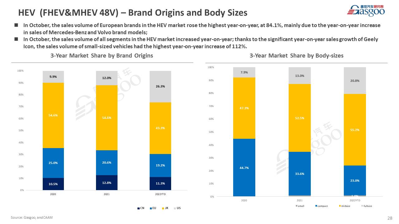 【October 2022】China Passenger Vehicle Sales Analysis