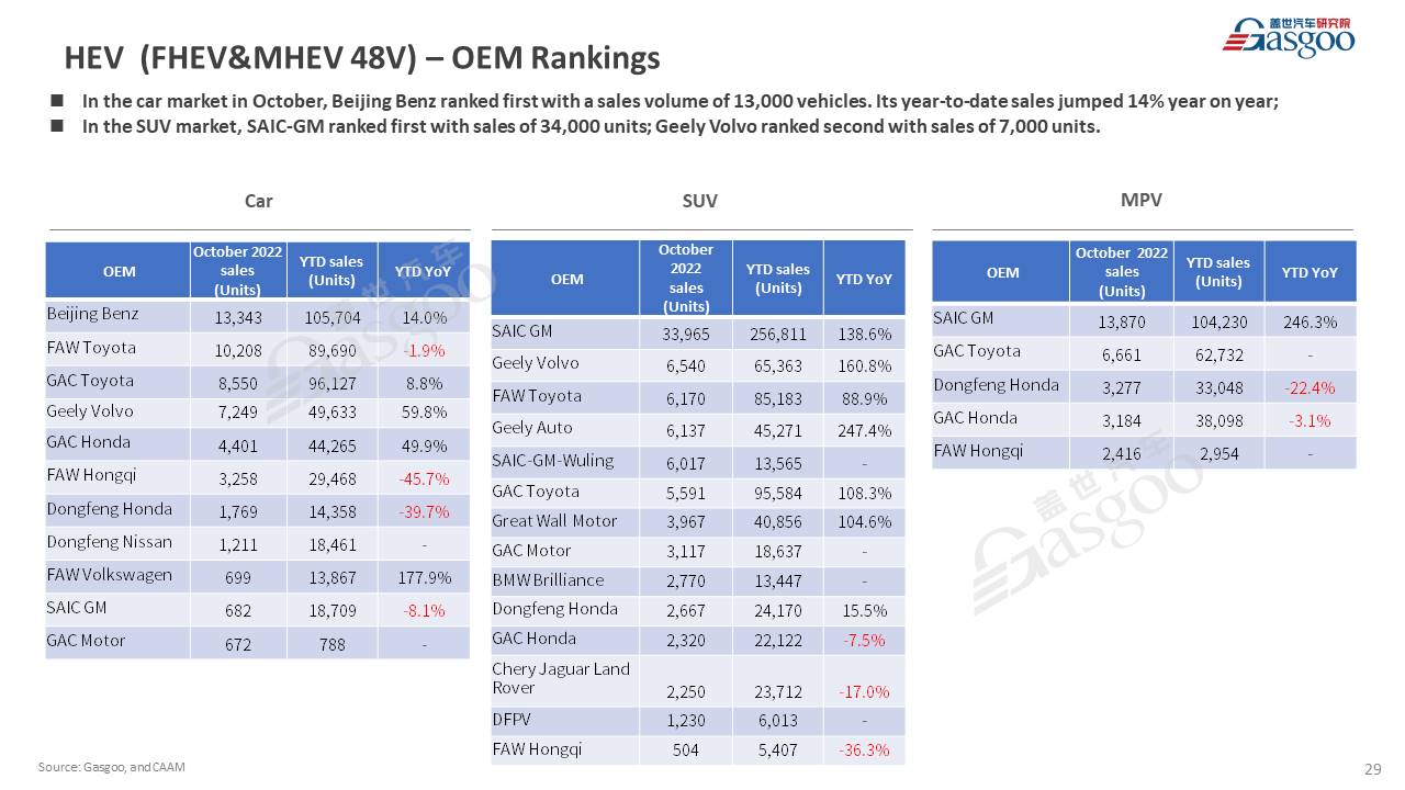 【October 2022】China Passenger Vehicle Sales Analysis