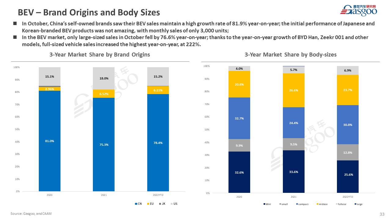 【October 2022】China Passenger Vehicle Sales Analysis