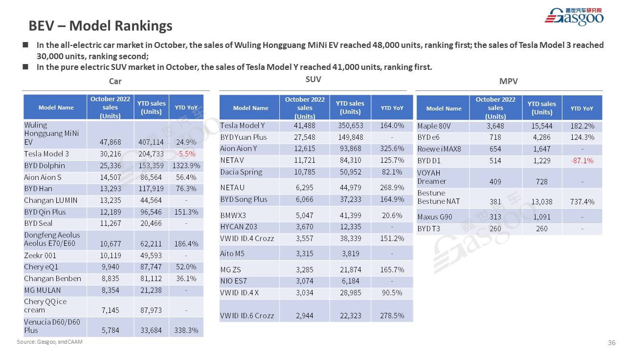 【October 2022】China Passenger Vehicle Sales Analysis