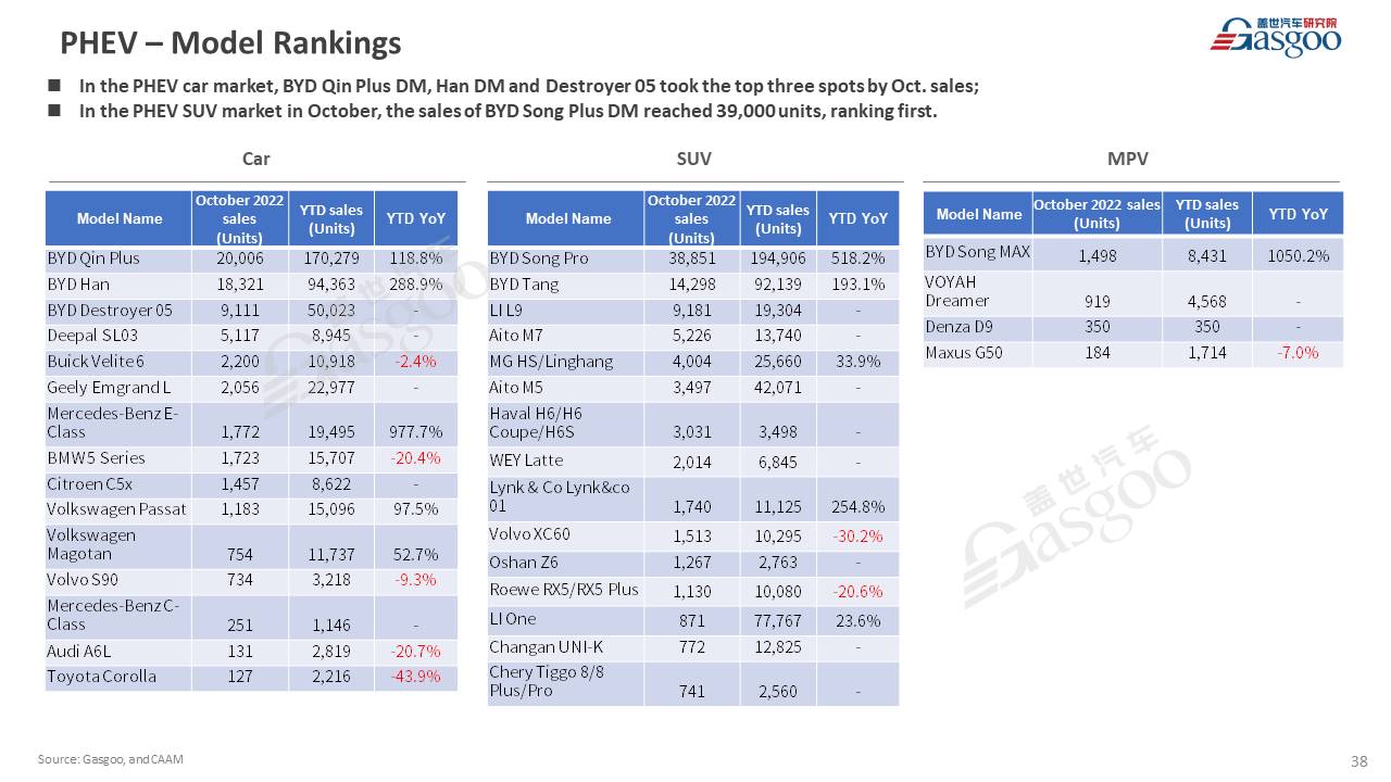 【October 2022】China Passenger Vehicle Sales Analysis