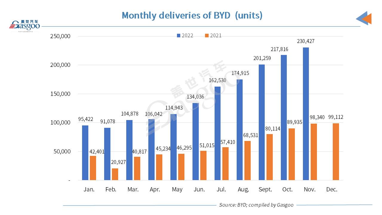 BYD’s monthly sales surpass 230,000 units for first time