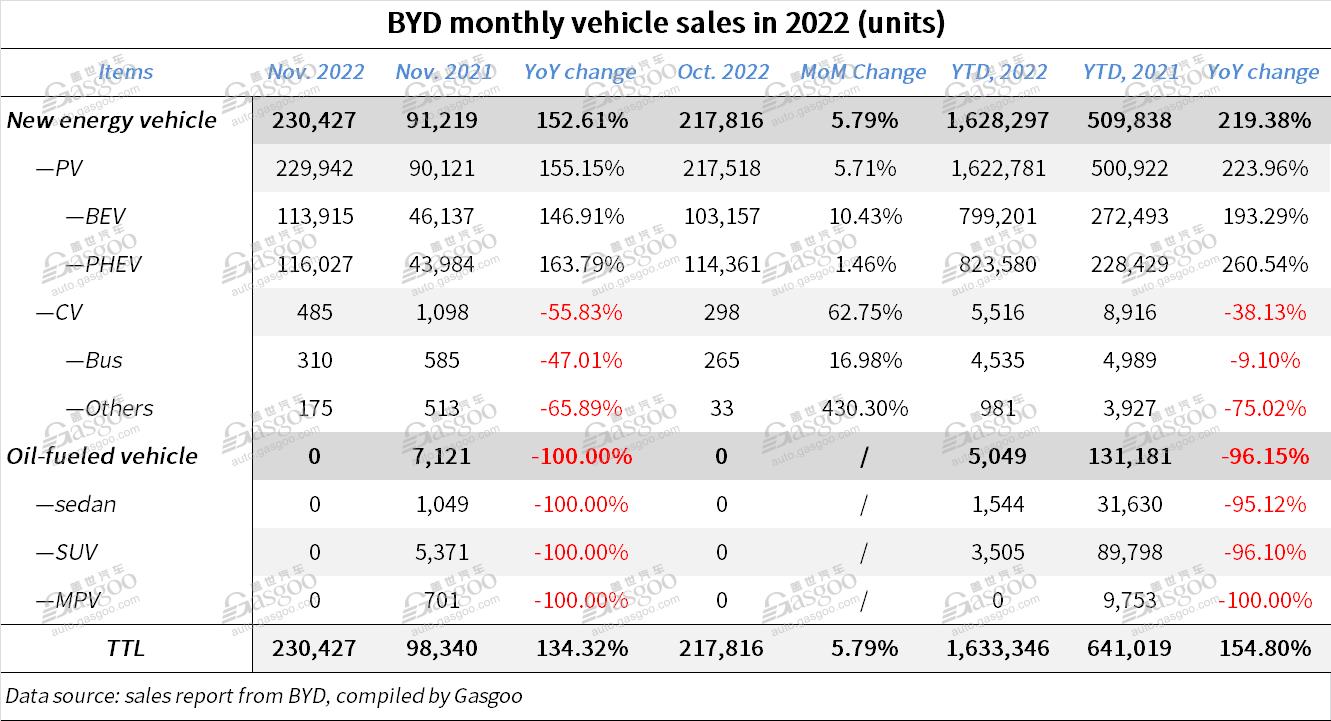 BYD’s monthly sales surpass 230,000 units for first time