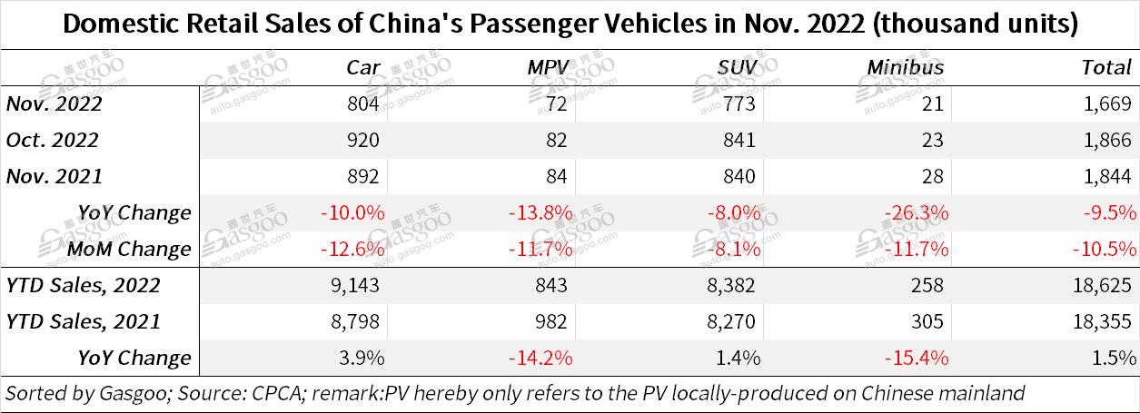 China's locally-made PV retail sales drop 9.5% YoY in Nov. 2022