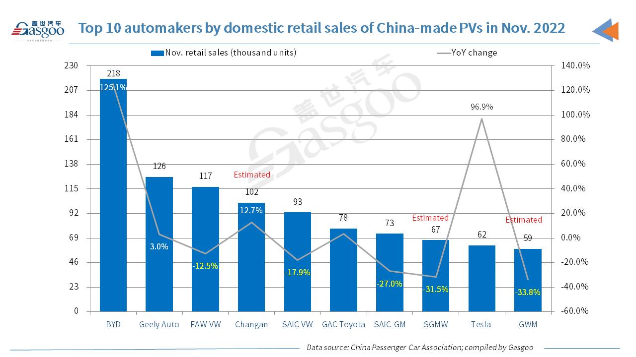 China's locally-made PV retail sales drop 9.5% YoY in Nov. 2022