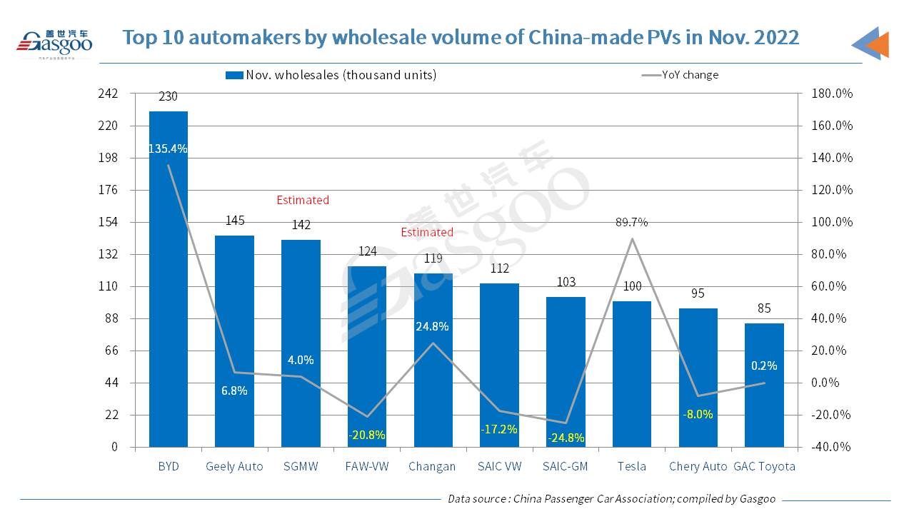 China's locally-made PV retail sales drop 9.5% YoY in Nov. 2022