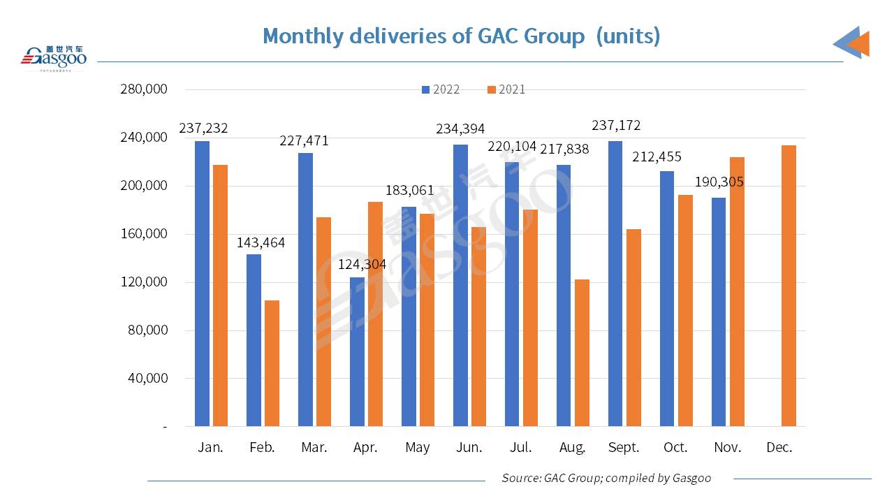 GAC Group scores 16.6% YoY growth in Jan.-Nov. 2022 auto sales