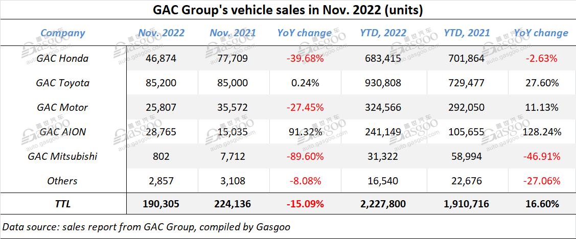 GAC Group scores 16.6% YoY growth in Jan.-Nov. 2022 auto sales