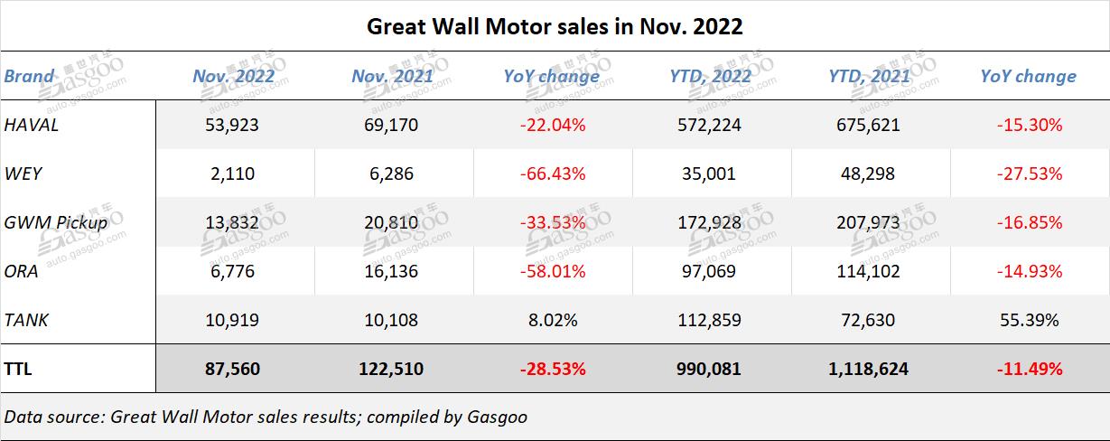 Great Wall Motor sees overseas sales leap 33.87% YoY in Nov. 2022