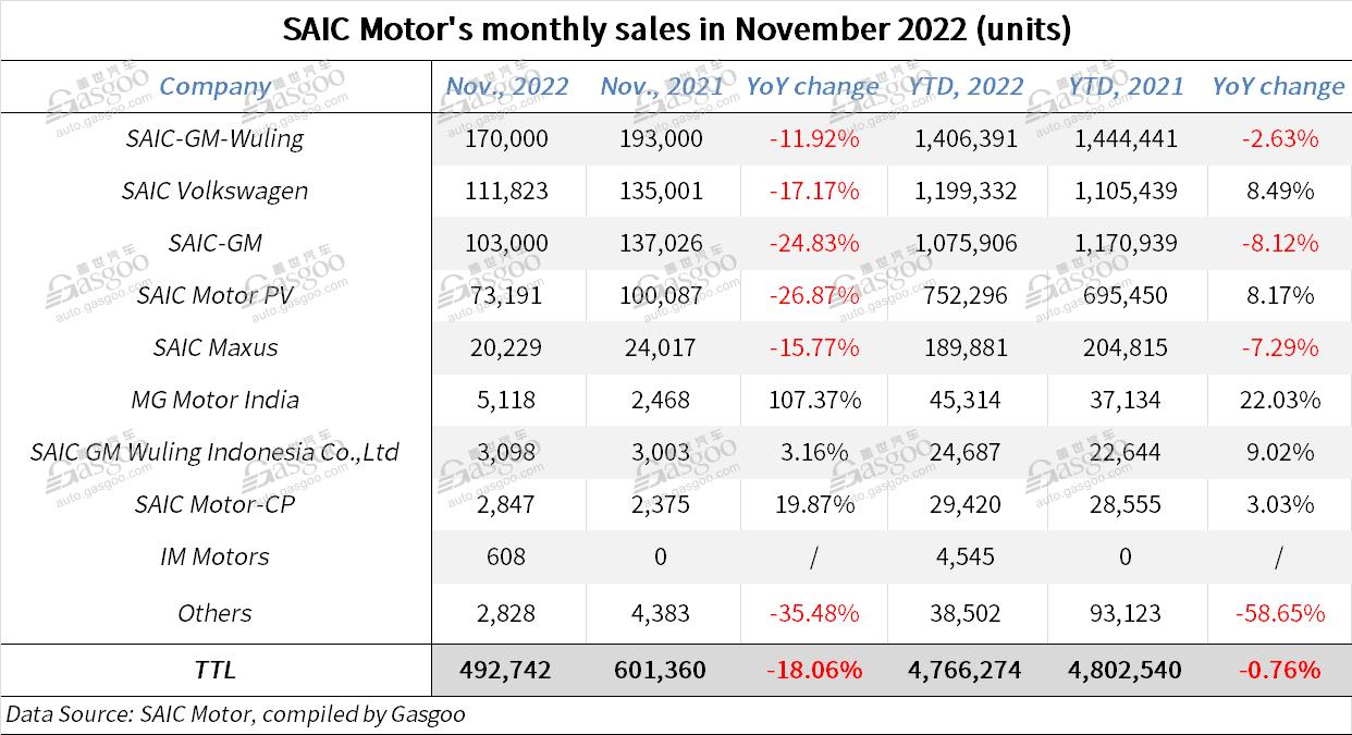 SAIC Motor’s monthly new energy vehicle sales hit new high in Nov. 2022