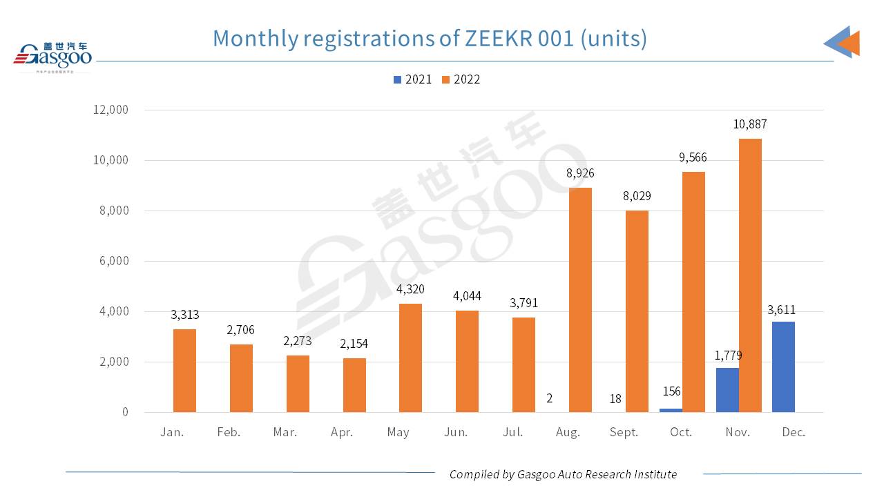 Car and City: ZEEKR 001’s monthly registrations surpass 10,000 units for first time