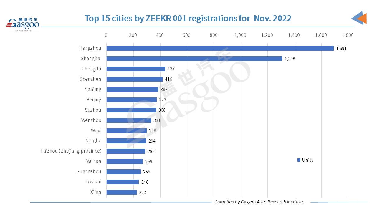 Car and City: ZEEKR 001’s monthly registrations surpass 10,000 units for first time