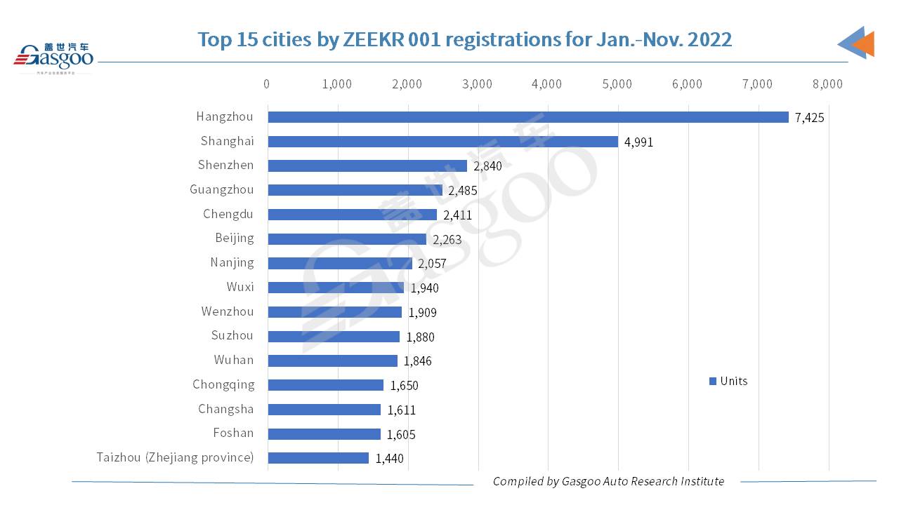 Car and City: ZEEKR 001’s monthly registrations surpass 10,000 units for first time