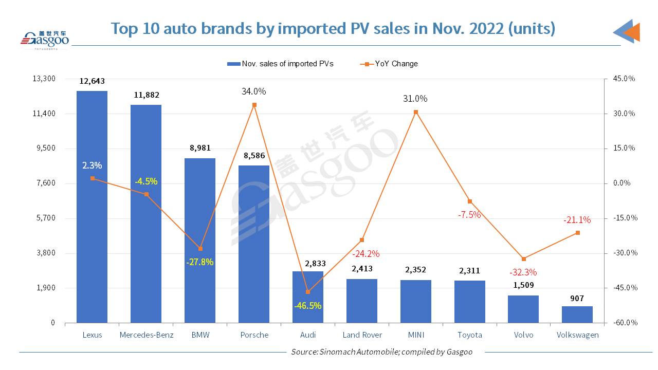 China’s Jan.-Nov. 2022 deliveries of imported passenger vehicles dip 18.5% YoY