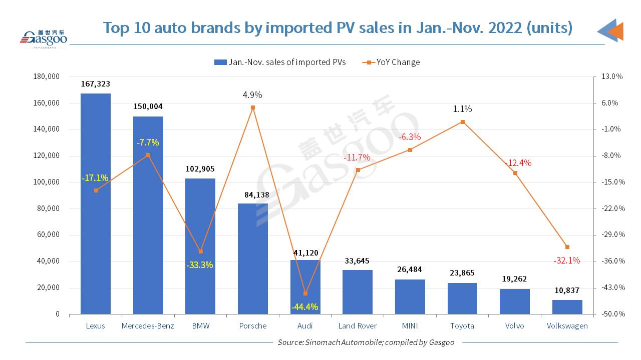 China’s Jan.-Nov. 2022 deliveries of imported passenger vehicles dip 18.5% YoY