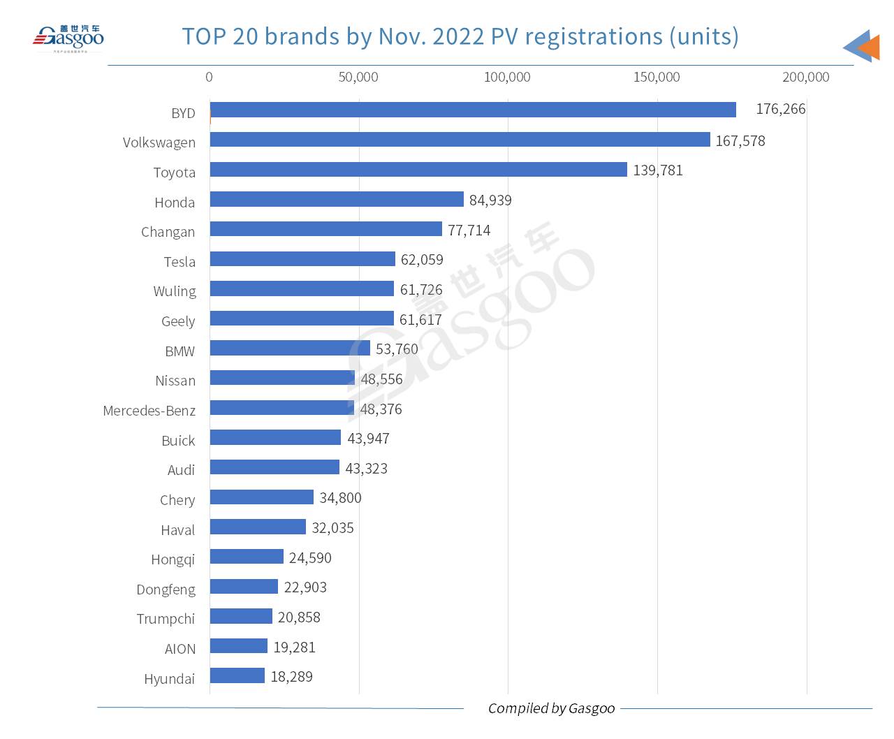 Car and City: BYD credited highest-ranking brand in China by Nov. locally-made PV registrations